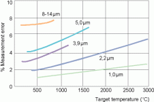 Figure 2. Detectivity of InGaAs detectors as a function of wavelength. It is now economical to manufacture InGaAs detectors for a 2,6 micron wavelength. They have better sensitivity and lower noise level and are widely available. This gives manufacturers of IR-thermometers new possibilities